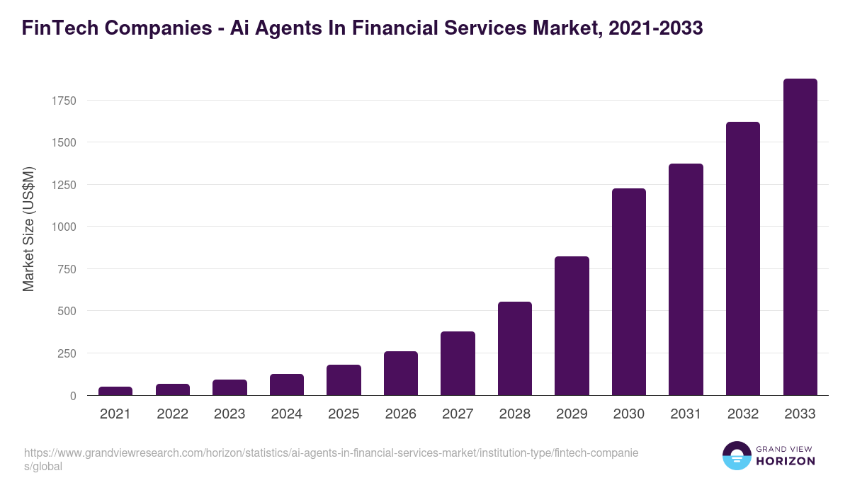 FinTech Companies - Ai Agents In Financial Services Market Statistics, 2021-2033 (US$M)