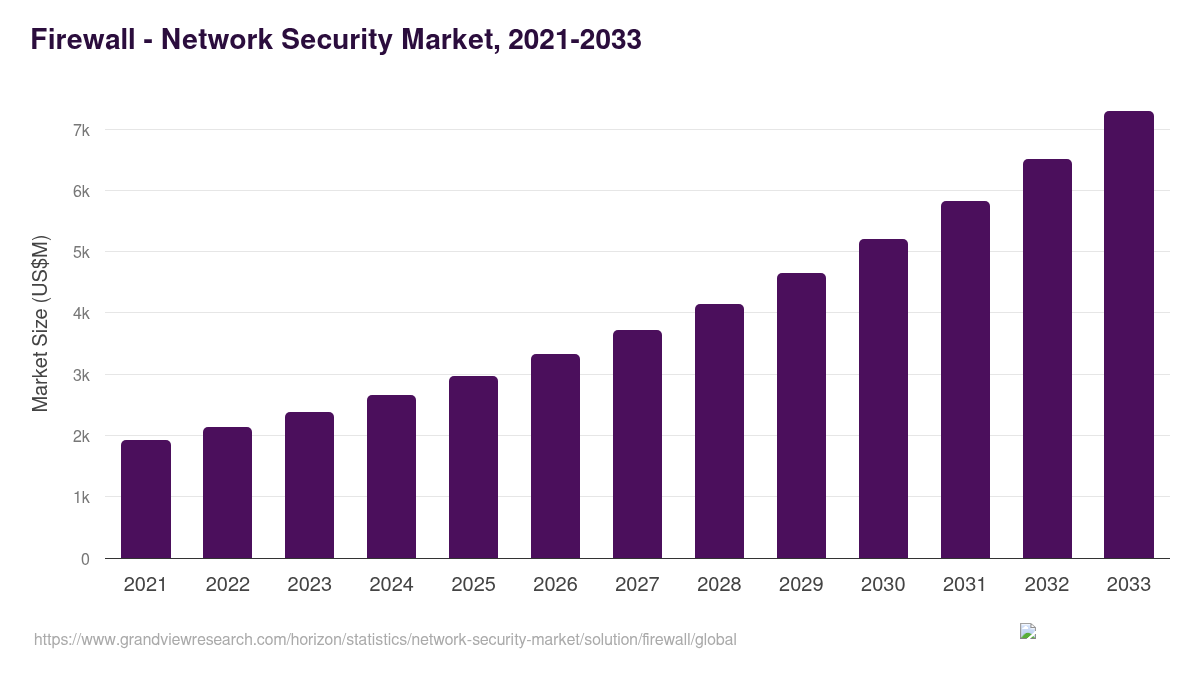 Firewall - Network Security Market Statistics, 2021-2033 (US$M)