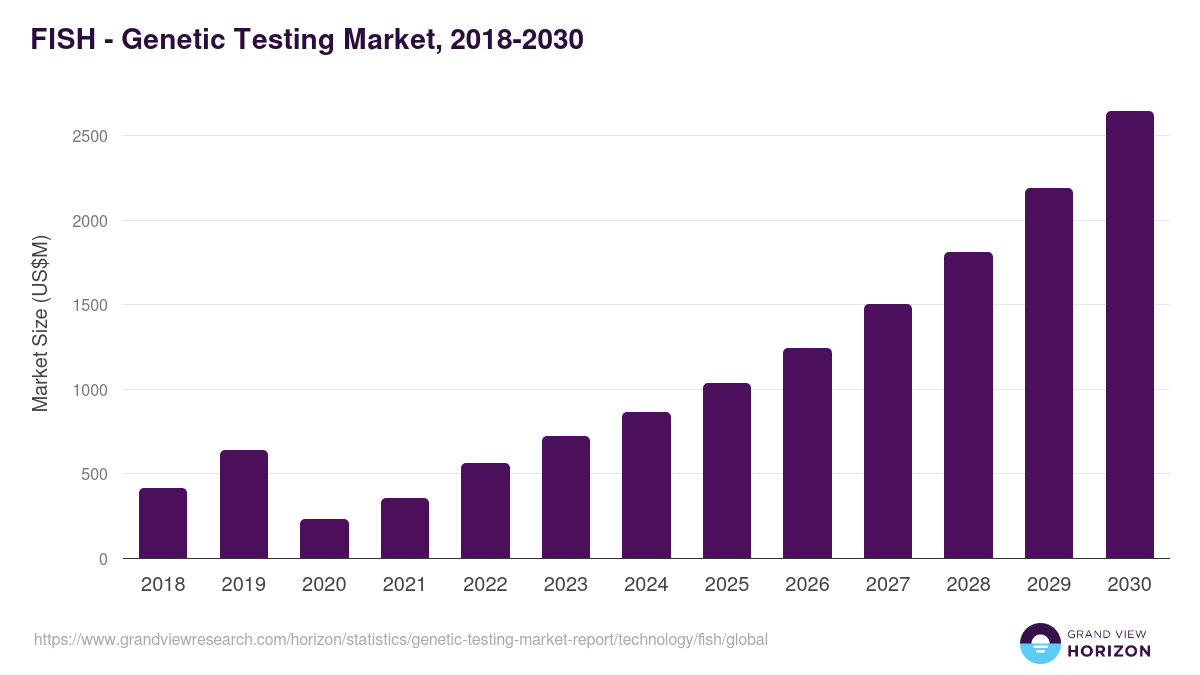 FISH - Genetic Testing Market, 2018-2030 (US$M)