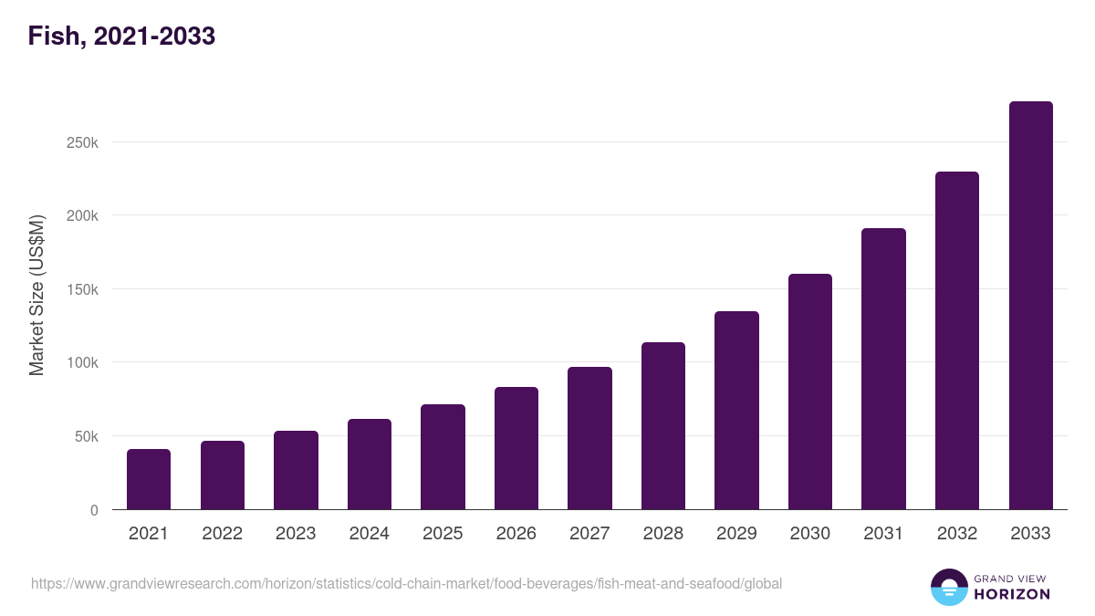 Fish, 2021-2033 (US$M)