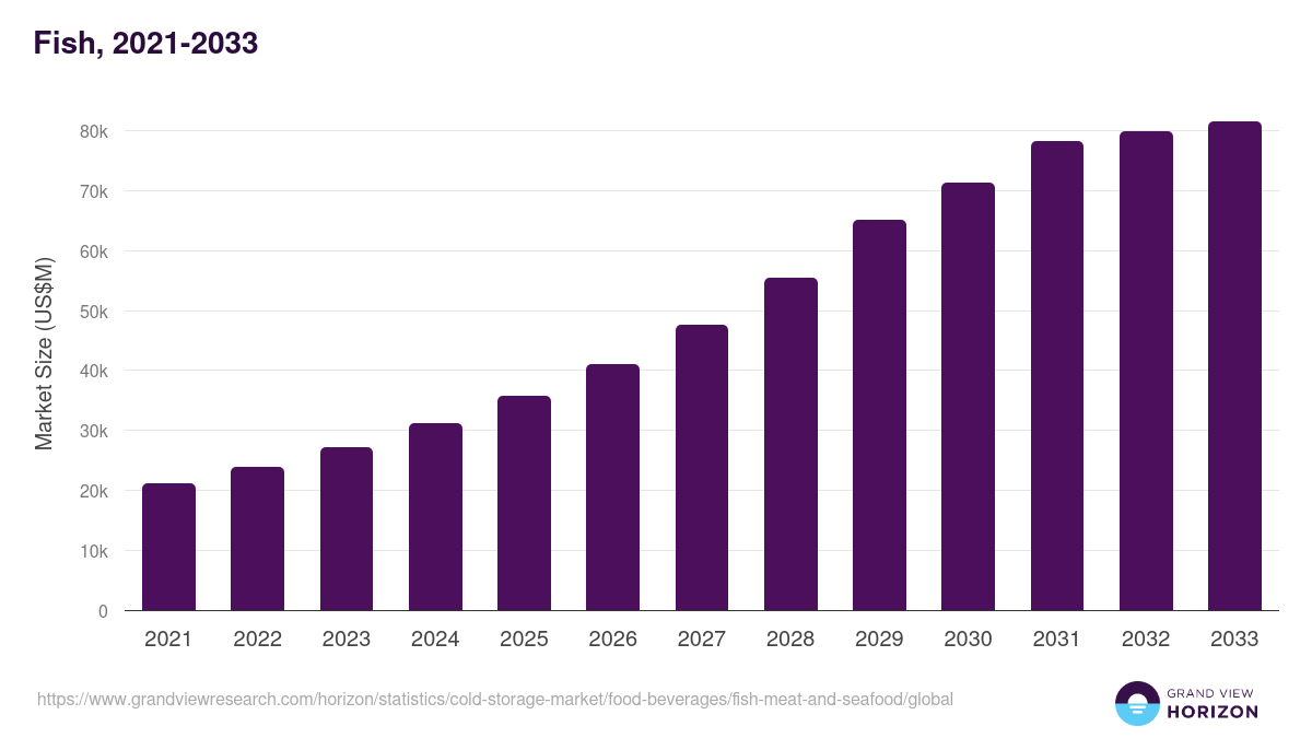 Fish, 2021-2033 (US$M)