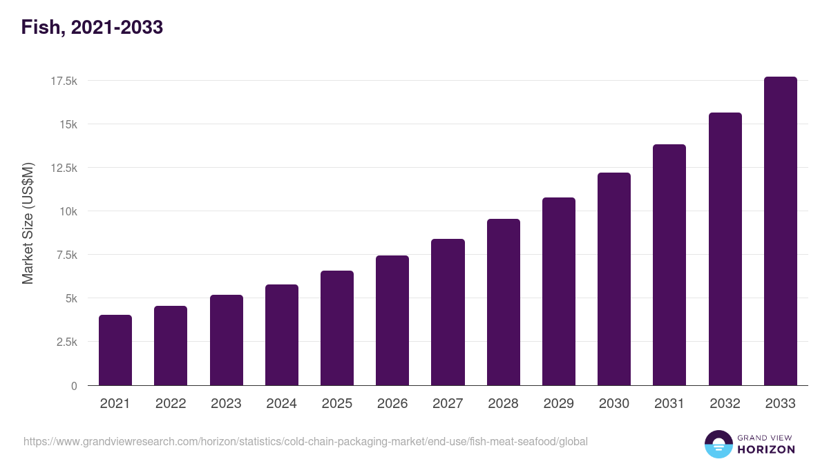 Fish, 2021-2033 (US$M)