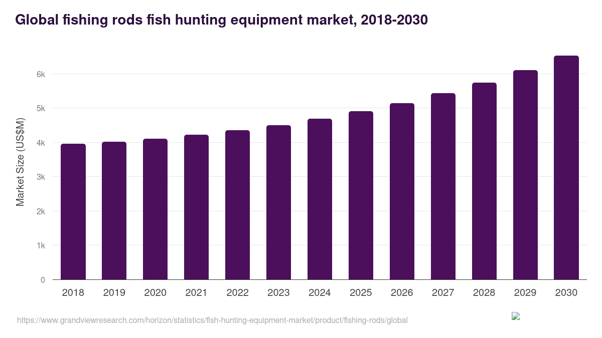 Global fishing rods fish hunting equipment market statistics, 2018-2030 (US$M)
