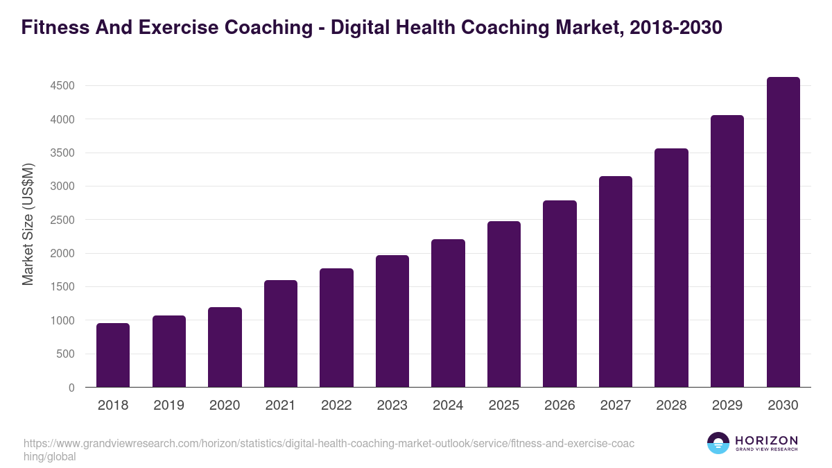 Fitness And Exercise Coaching - Digital Health Coaching Market Statistics, 2018-2030 (US$M)