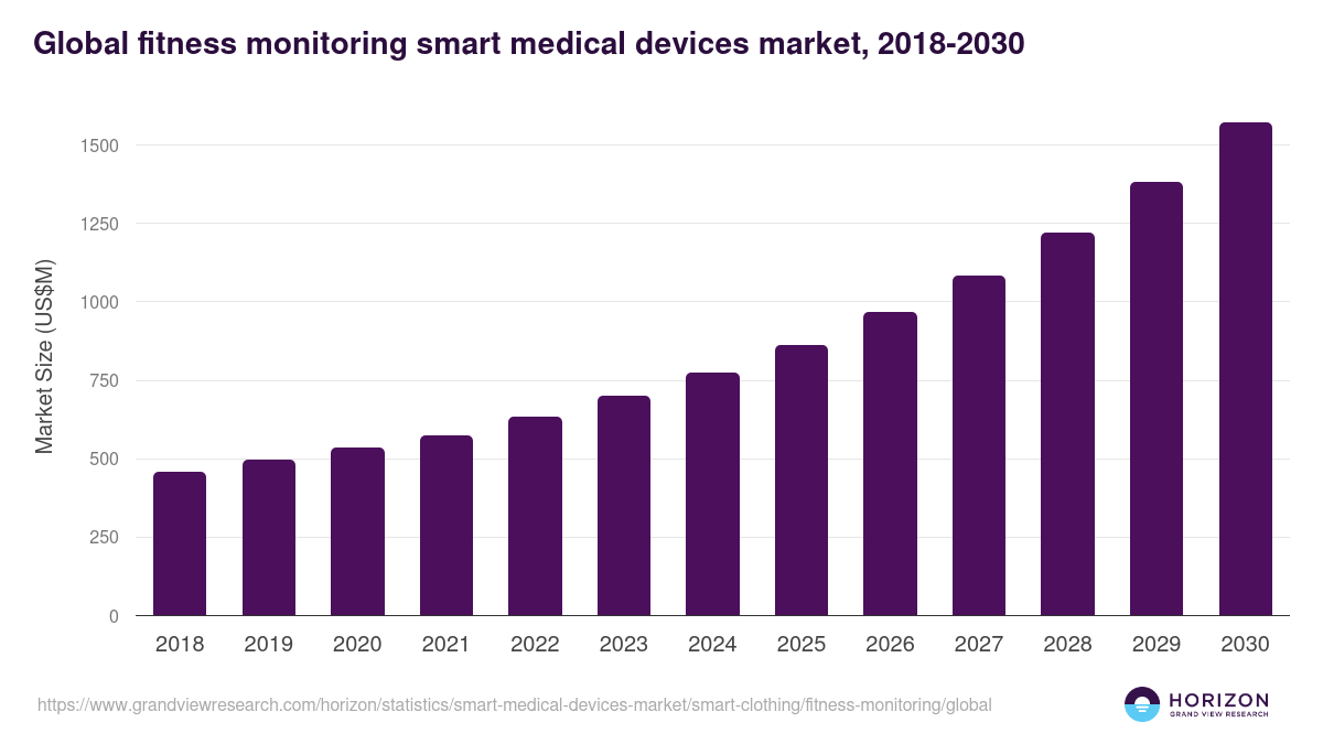 Global fitness monitoring smart medical devices market statistics, 2018-2030 (US$M)