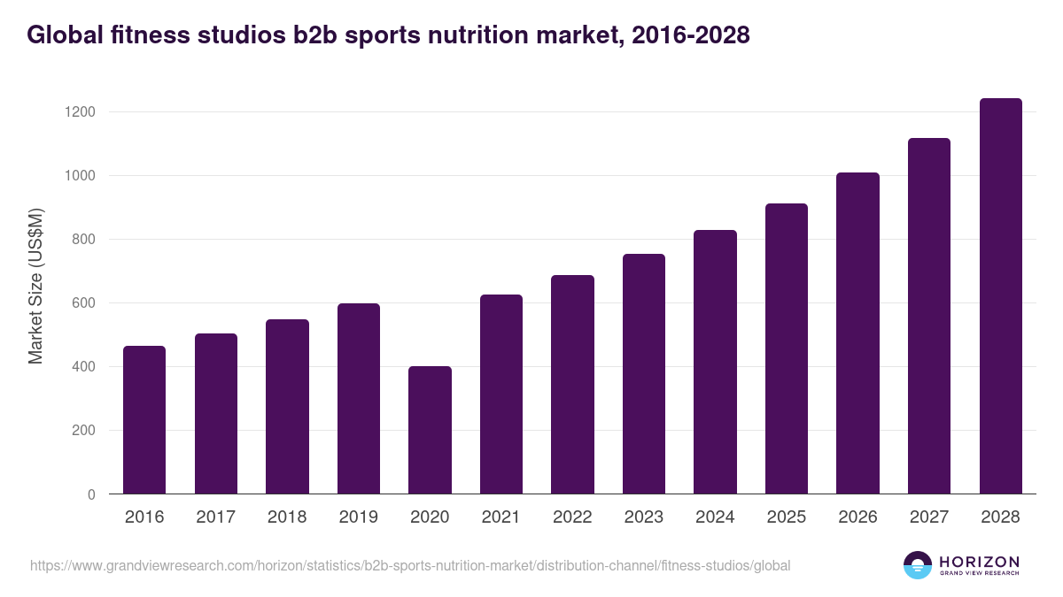 Global fitness studios b2b sports nutrition market statistics, 2016-2028 (US$M)