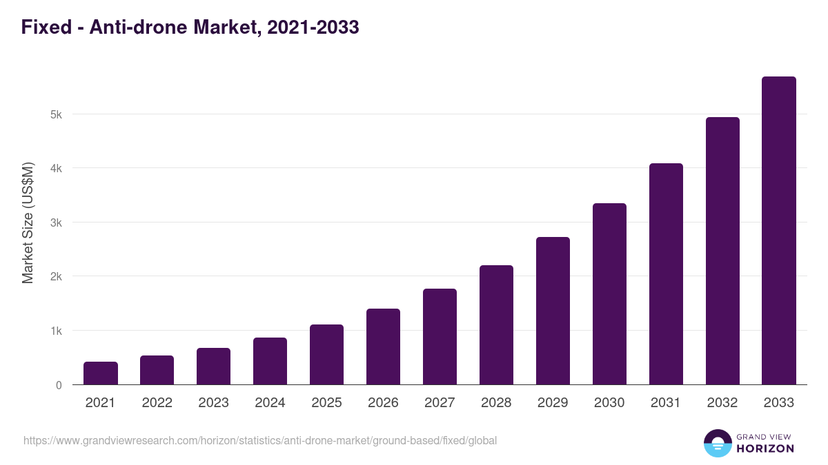 Fixed - Anti-drone Market, 2021-2033 (US$M)