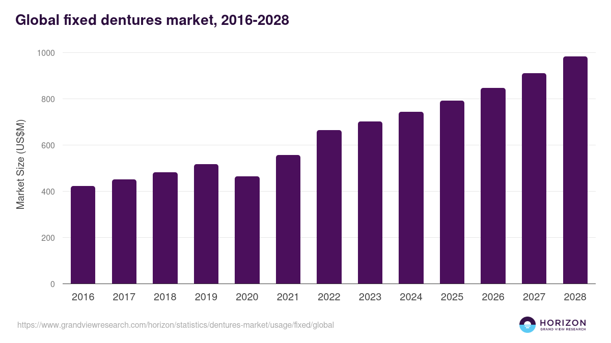 Global fixed dentures market statistics, 2016-2028 (US$M)