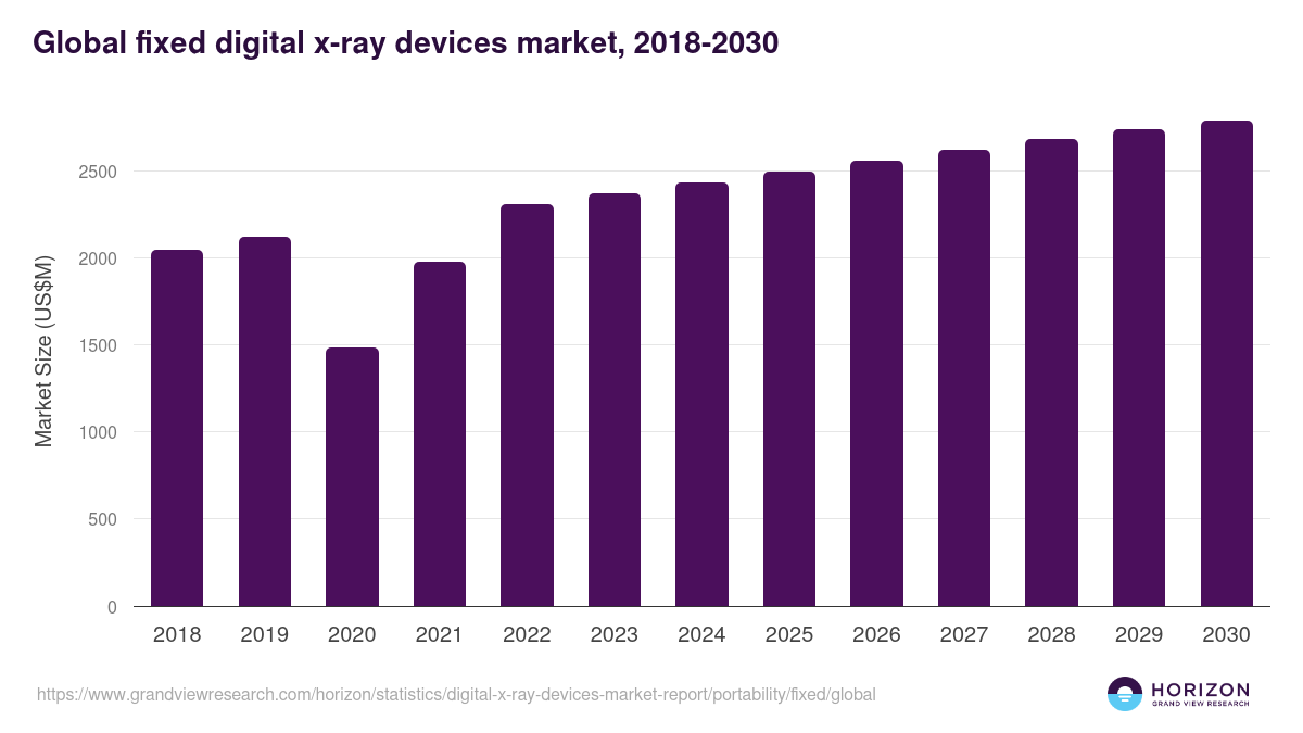 Global fixed digital x-ray devices market statistics, 2018-2030 (US$M)
