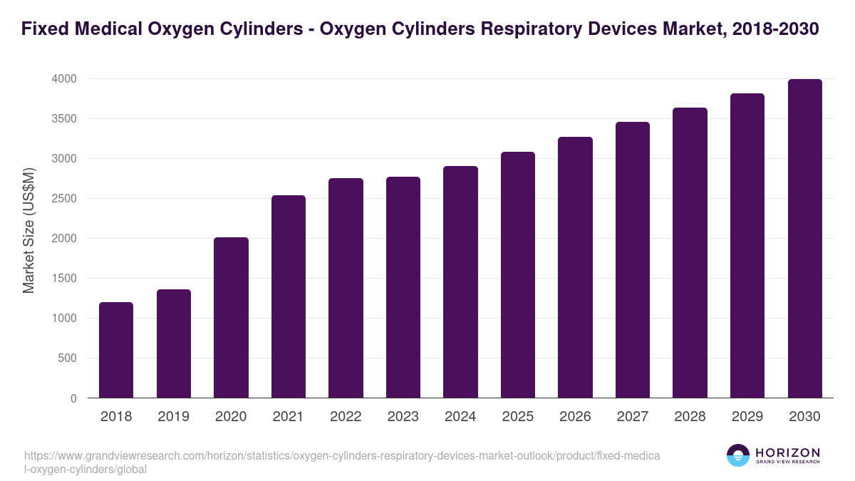 Fixed Medical Oxygen Cylinders - Oxygen Cylinders Respiratory Devices Market Statistics, 2018-2030 (US$M)
