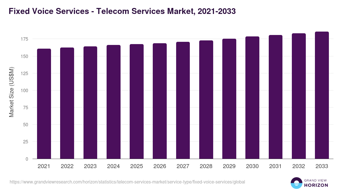 Fixed Voice Services - Telecom Services Market Statistics, 2021-2033 (US$M)
