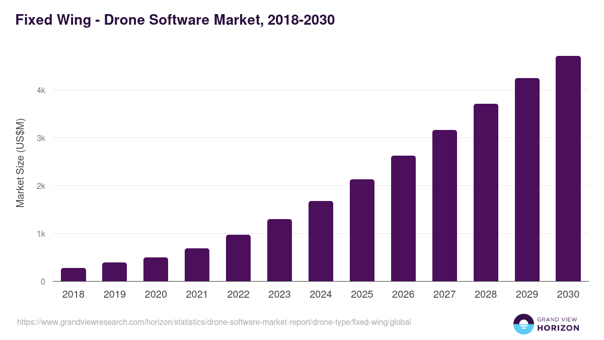 Fixed Wing - Drone Software Market, 2018-2030 (US$M)