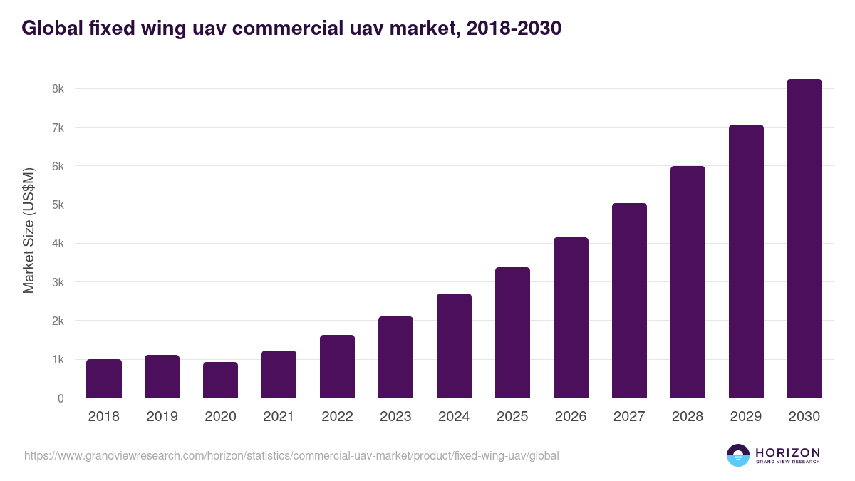 Global fixed wing uav commercial uav market statistics, 2018-2030 (US$M)