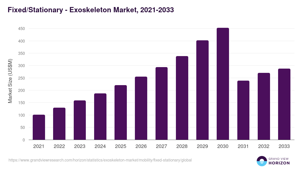 Fixed/Stationary - Exoskeleton Market, 2021-2033 (US$M)