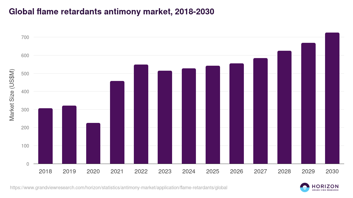 Global flame retardants antimony market statistics, 2018-2030 (US$M)