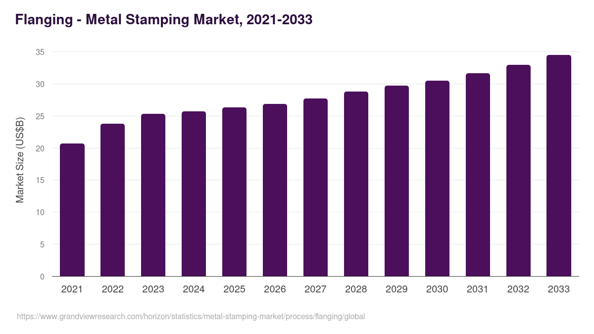 Flanging - Metal Stamping Market, 2021-2033 (US$B)