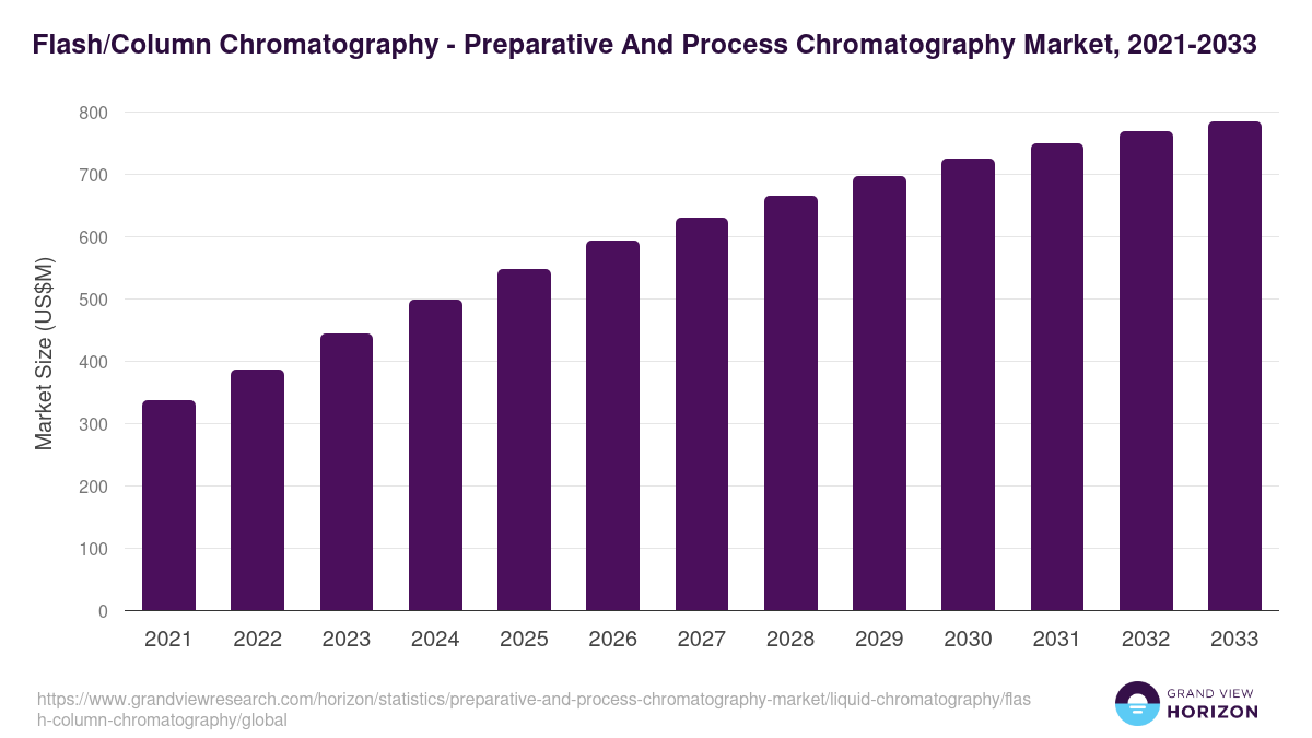 Flash/Column Chromatography - Preparative And Process Chromatography Market, 2021-2033 (US$M)