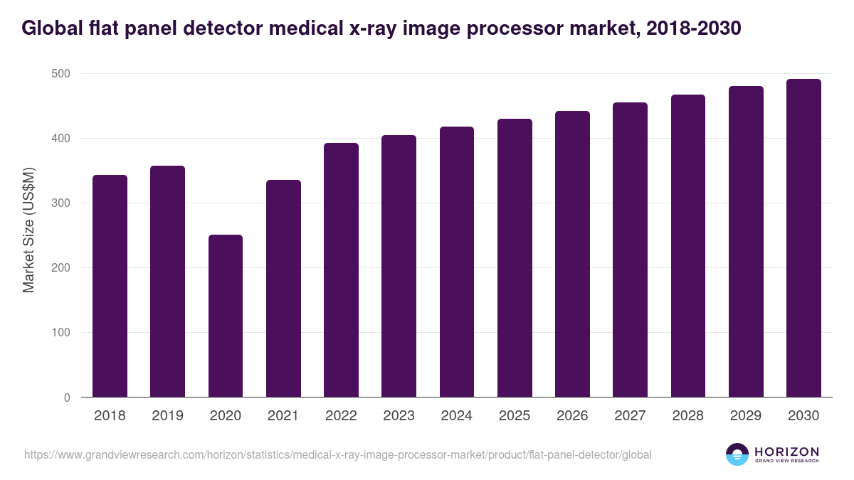 Global flat panel detector medical x-ray image processor market statistics, 2018-2030 (US$M)