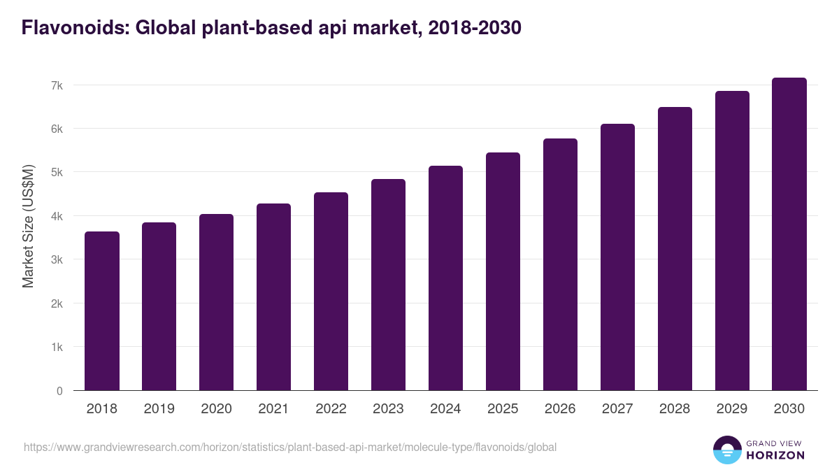 Flavonoids: Global plant-based api market statistics, 2021-2033 (US$M)