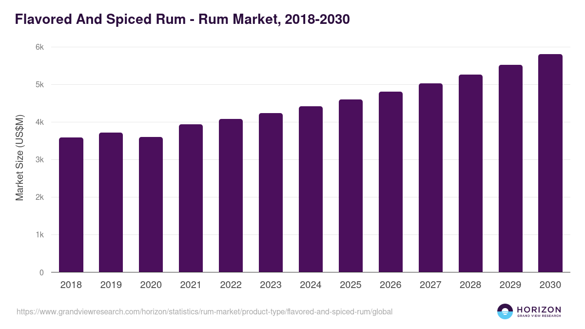 Flavored And Spiced Rum - Rum Market Statistics, 2018-2030 (US$M)