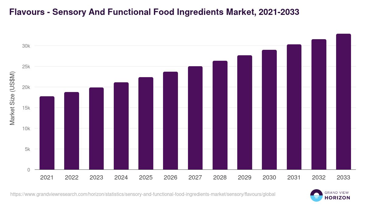 Flavours - Sensory And Functional Food Ingredients Market, 2021-2033 (US$M)