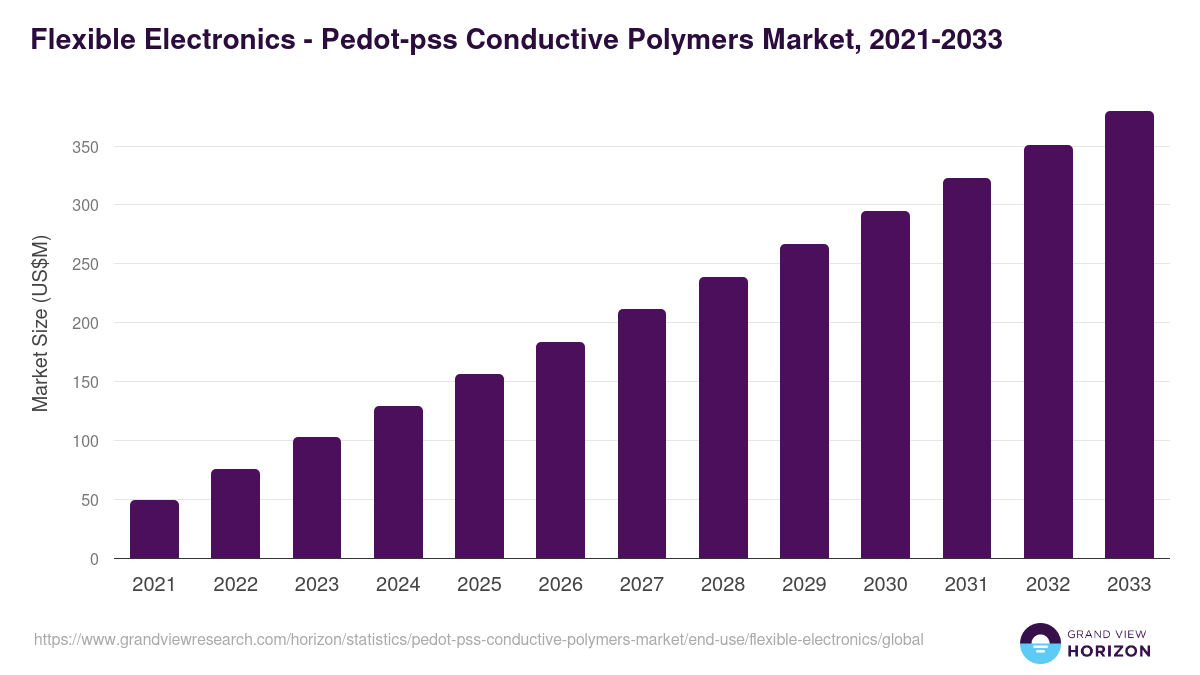 Flexible Electronics - Pedot-pss Conductive Polymers Market Statistics, 2021-2033 (US$M)