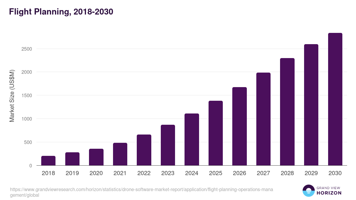 Flight Planning, 2018-2030 (US$M)