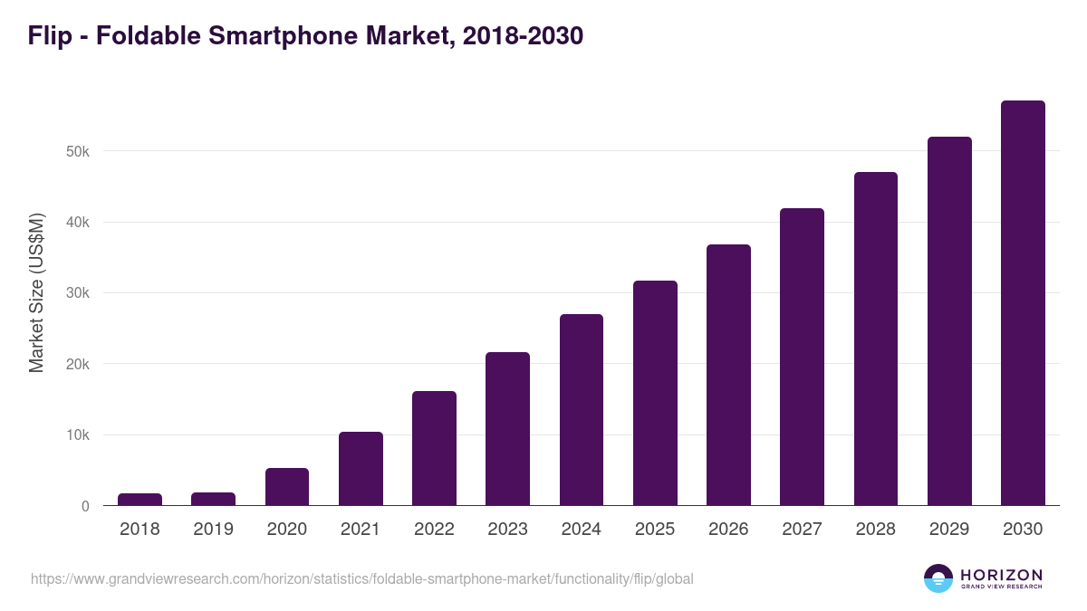 Flip - Foldable Smartphone Market Statistics, 2018-2030 (US$M)