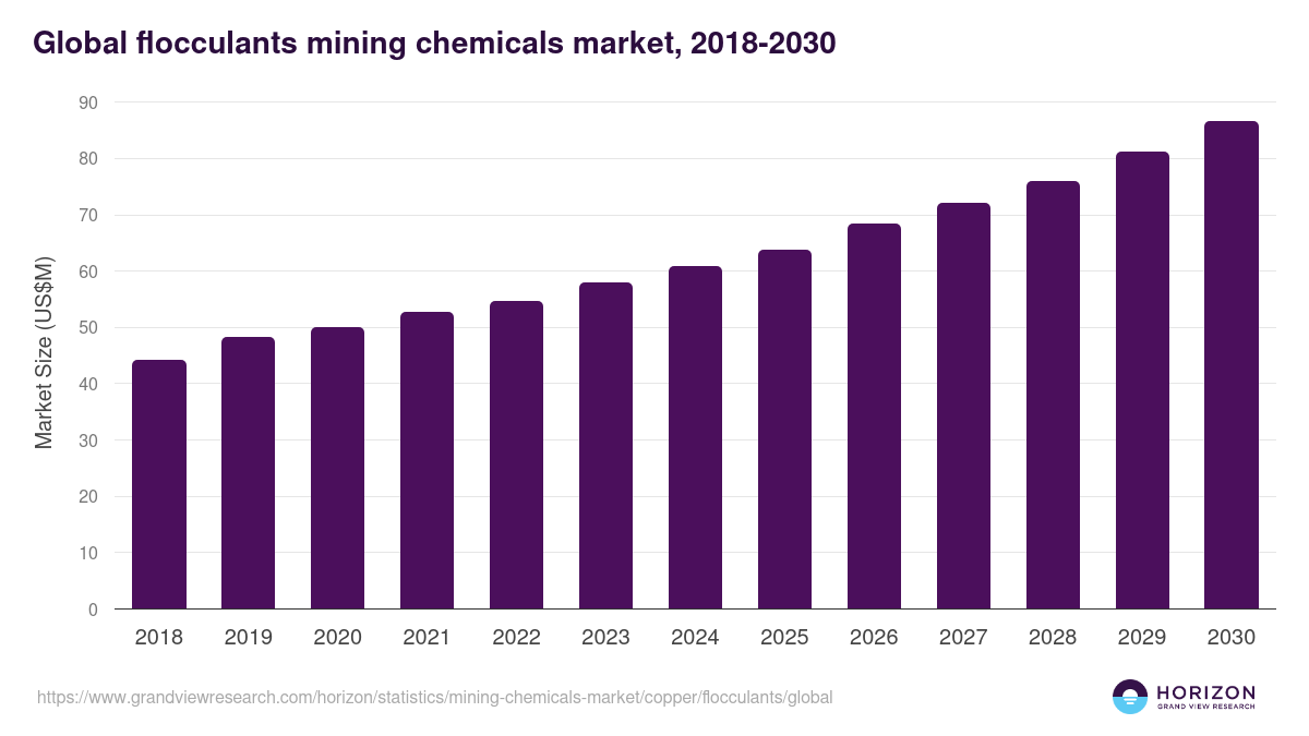 Flocculants - Mining Chemicals Market, 2021-2033 (US$M)