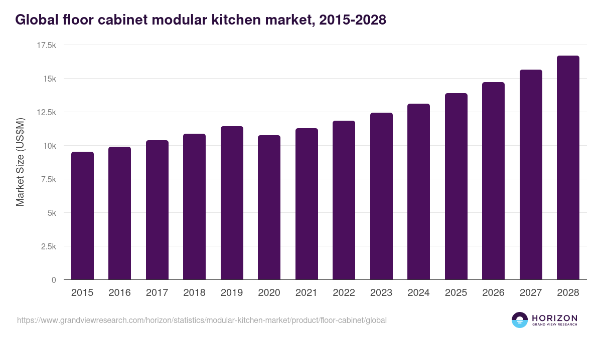 Global floor cabinet modular kitchen market statistics, 2015-2028 (US$M)