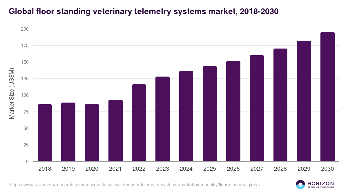 Global floor standing veterinary telemetry systems market statistics, 2018-2030 (US$M)