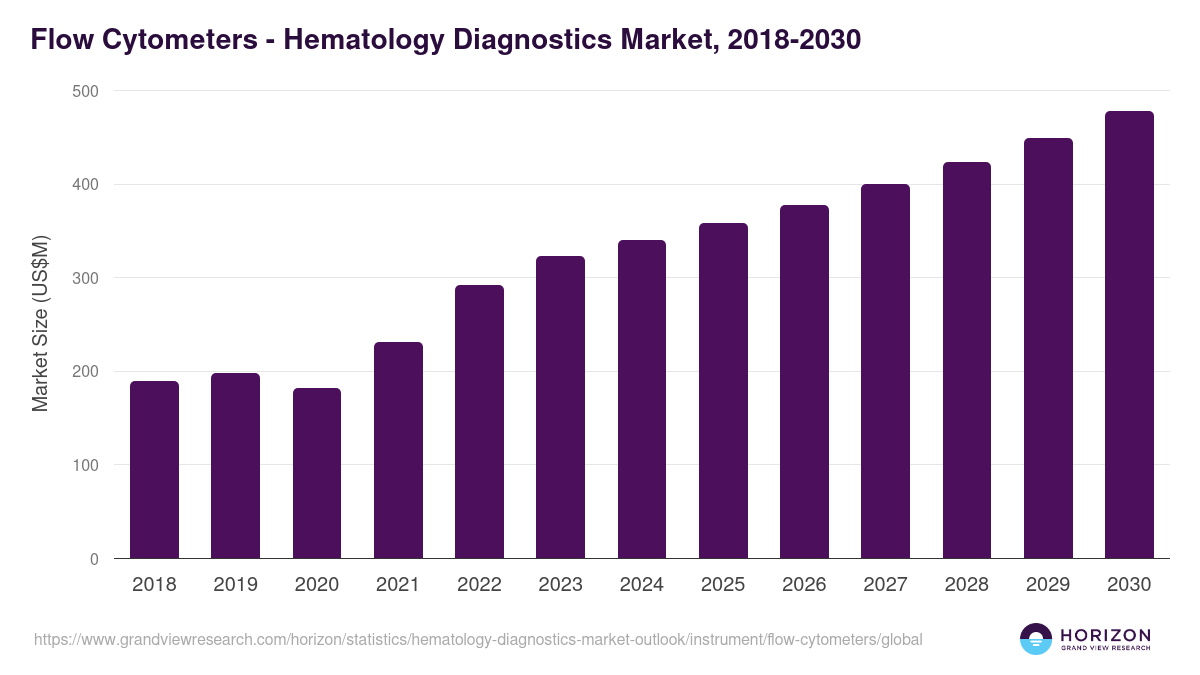 Flow Cytometers - Hematology Diagnostics Market Statistics, 2018-2030 (US$M)