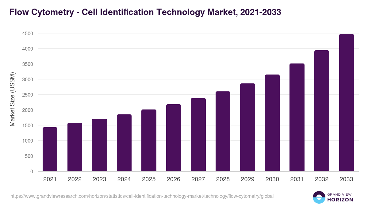 Flow Cytometry - Cell Identification Technology Market Statistics, 2021-2033 (US$M)