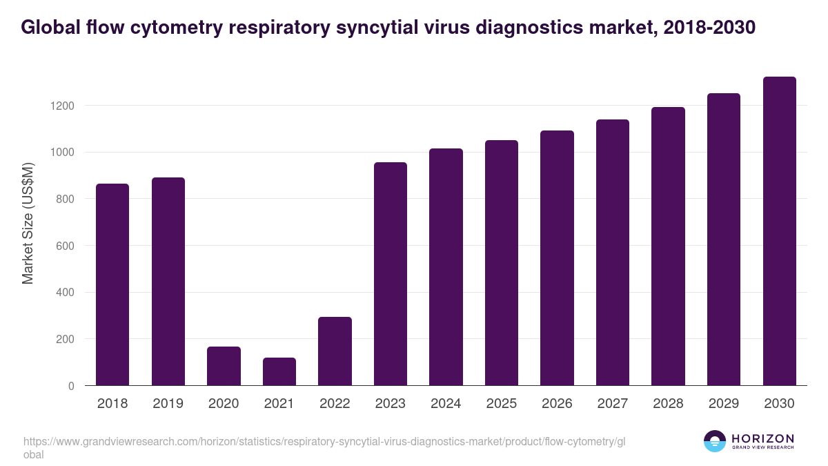 Global flow cytometry respiratory syncytial virus diagnostics market statistics, 2018-2030 (US$M)