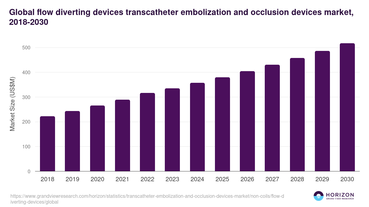 Global flow diverting devices transcatheter embolization and occlusion devices market statistics, 2018-2030 (US$M)