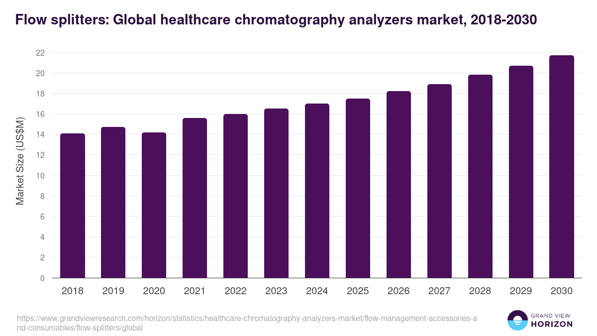 Flow splitters: Global healthcare chromatography analyzers market statistics, 2018-2030 (US$M)