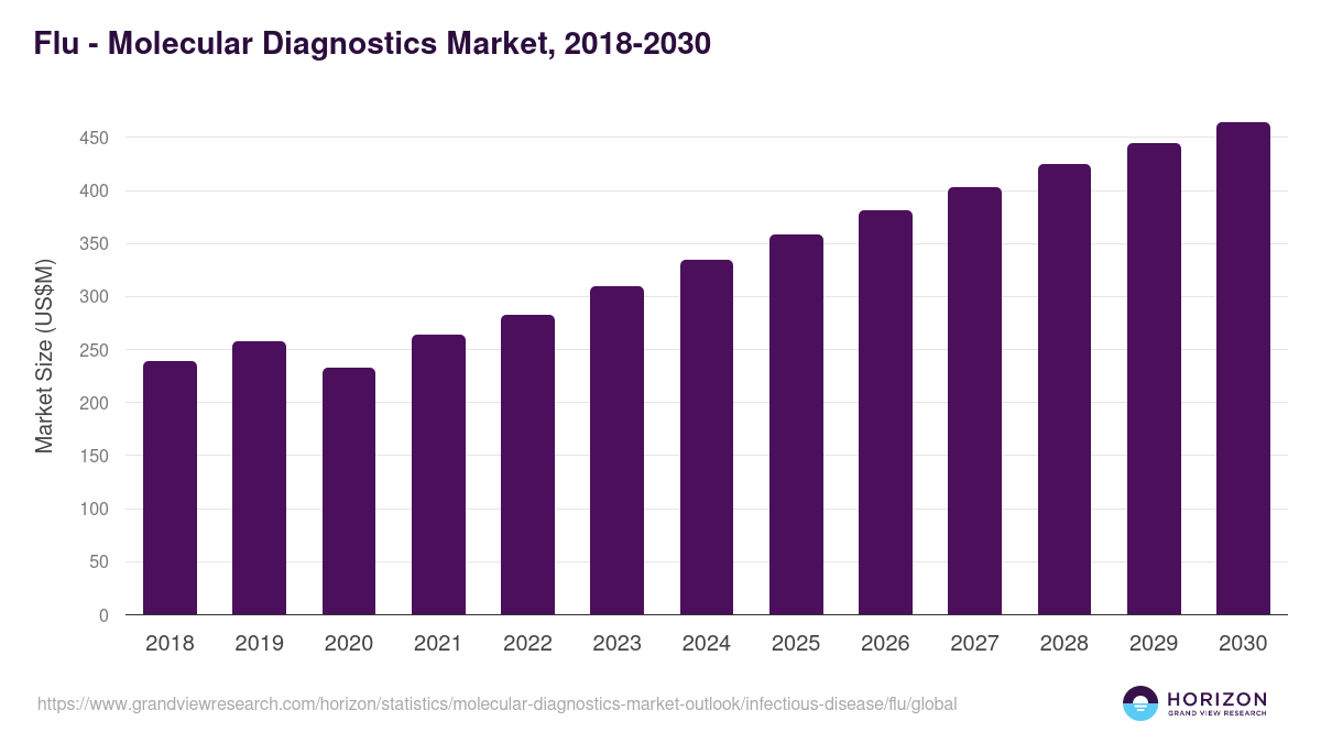 Flu - Molecular Diagnostics Market Statistics, 2018-2030 (US$M)