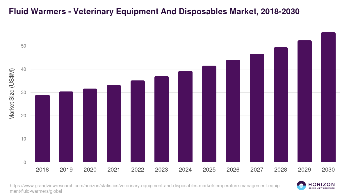 Fluid Warmers - Veterinary Equipment And Disposables Market Statistics, 2018-2030 (US$M)