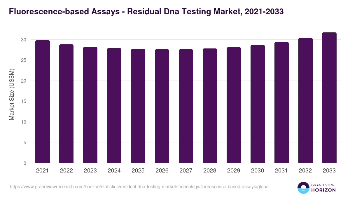 Fluorescence-based Assays - Residual Dna Testing Market Statistics, 2021-2033 (US$M)