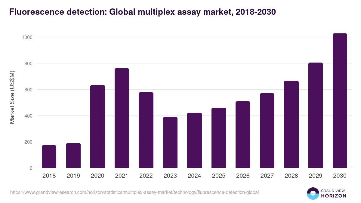 Fluorescence detection: Global multiplex assay market statistics, 2018-2030 (US$M)