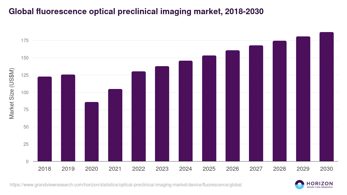 Global fluorescence optical preclinical imaging market statistics, 2018-2030 (US$M)