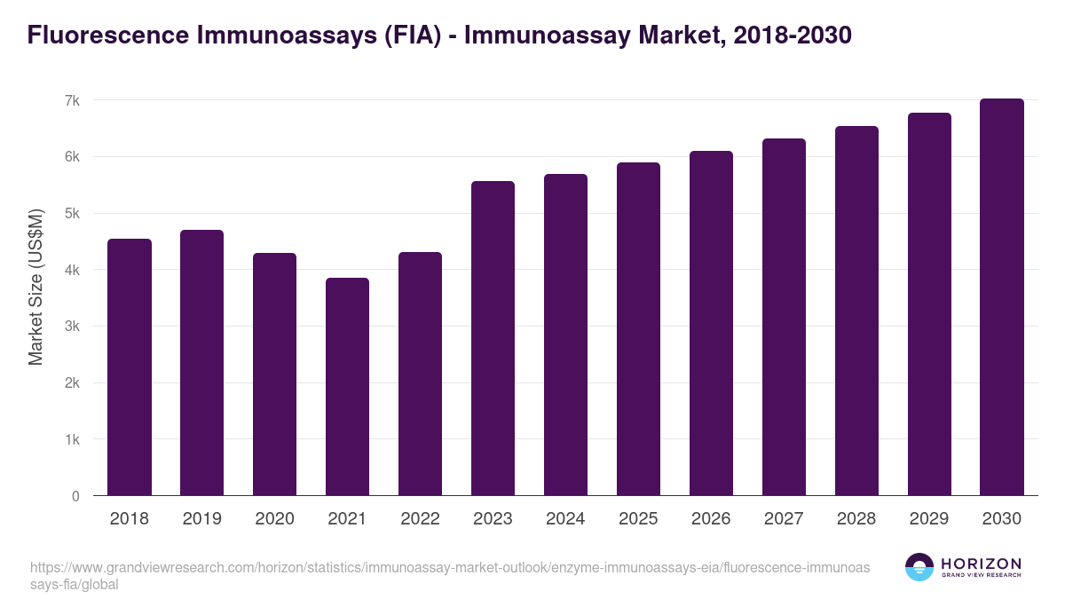 Fluorescence Immunoassays (FIA) - Immunoassay Market Statistics, 2018-2030 (US$M)