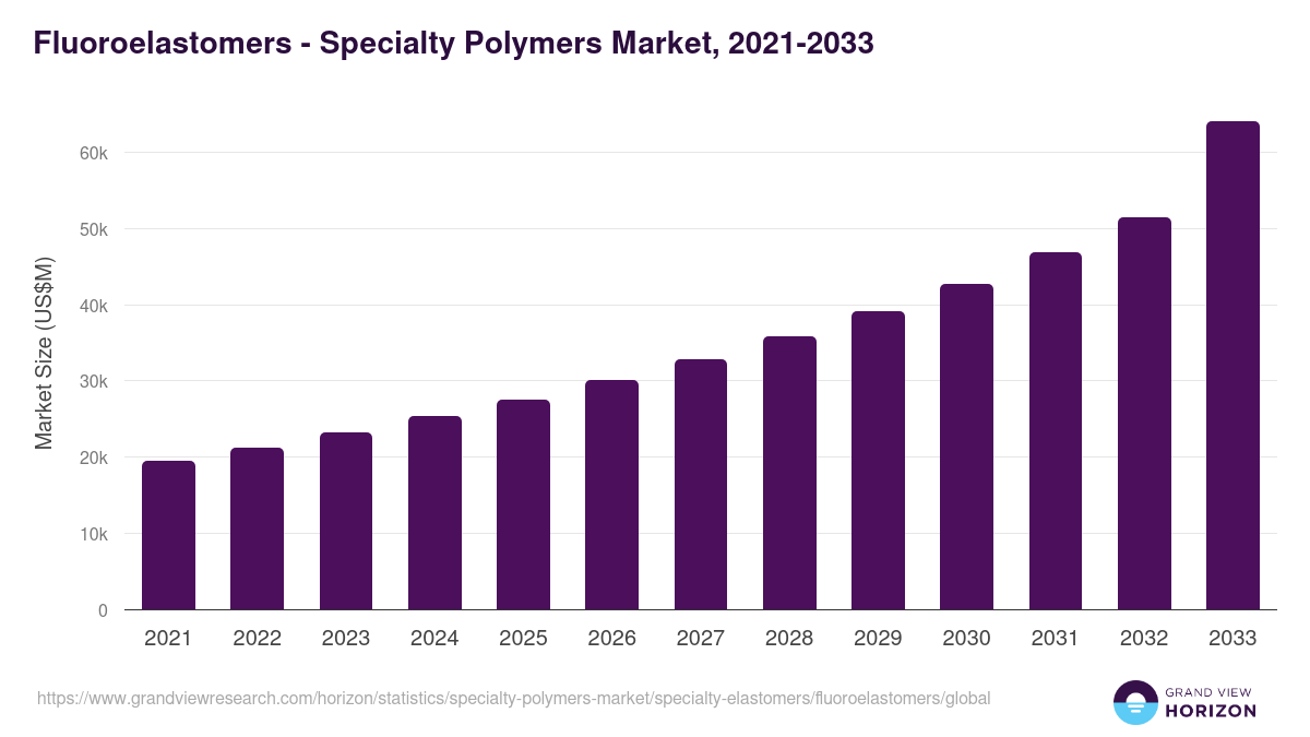 Fluoroelastomers - Specialty Polymers Market Statistics, 2021-2033 (US$M)