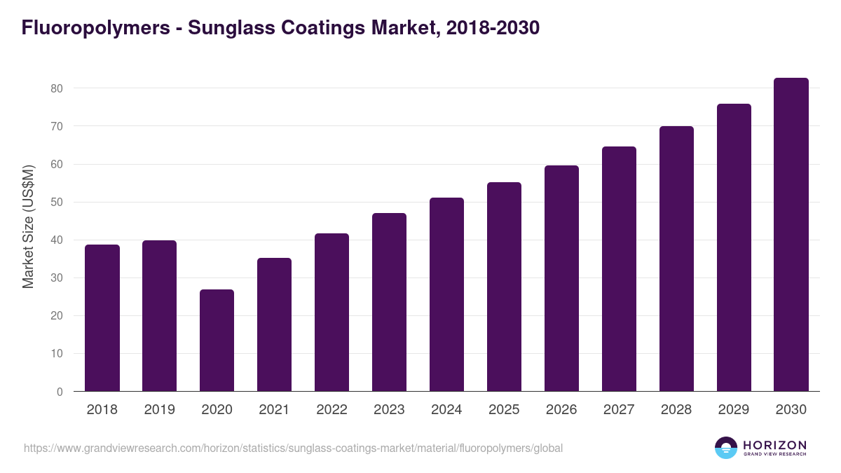 Fluoropolymers - Sunglass Coatings Market Statistics, 2018-2030 (US$M)