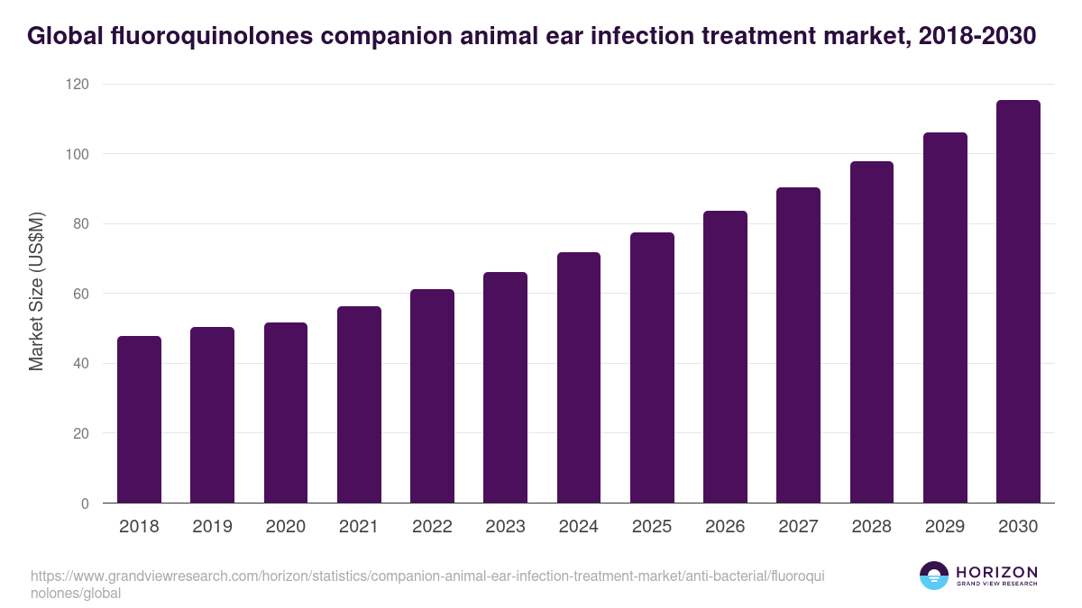 Global fluoroquinolones companion animal ear infection treatment market statistics, 2018-2030 (US$M)