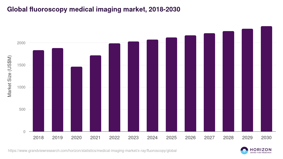 Fluoroscopy - Medical Imaging Market Statistics, 2021-2033 (US$M)