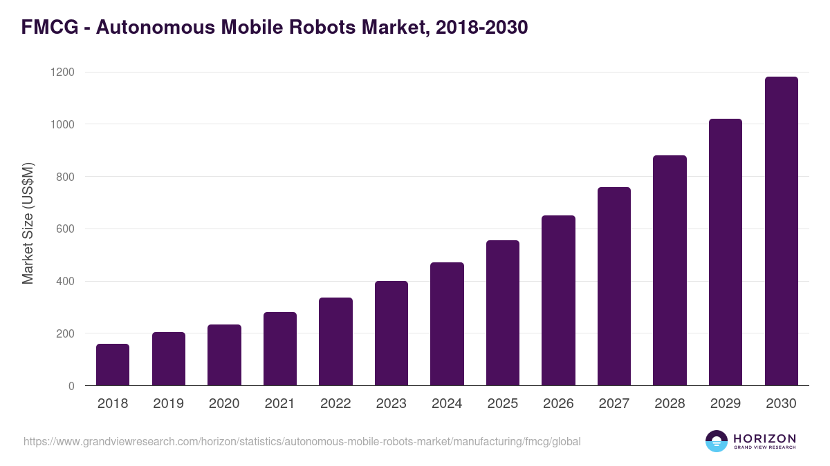 FMCG - Autonomous Mobile Robots Market, 2018-2030 (US$M)