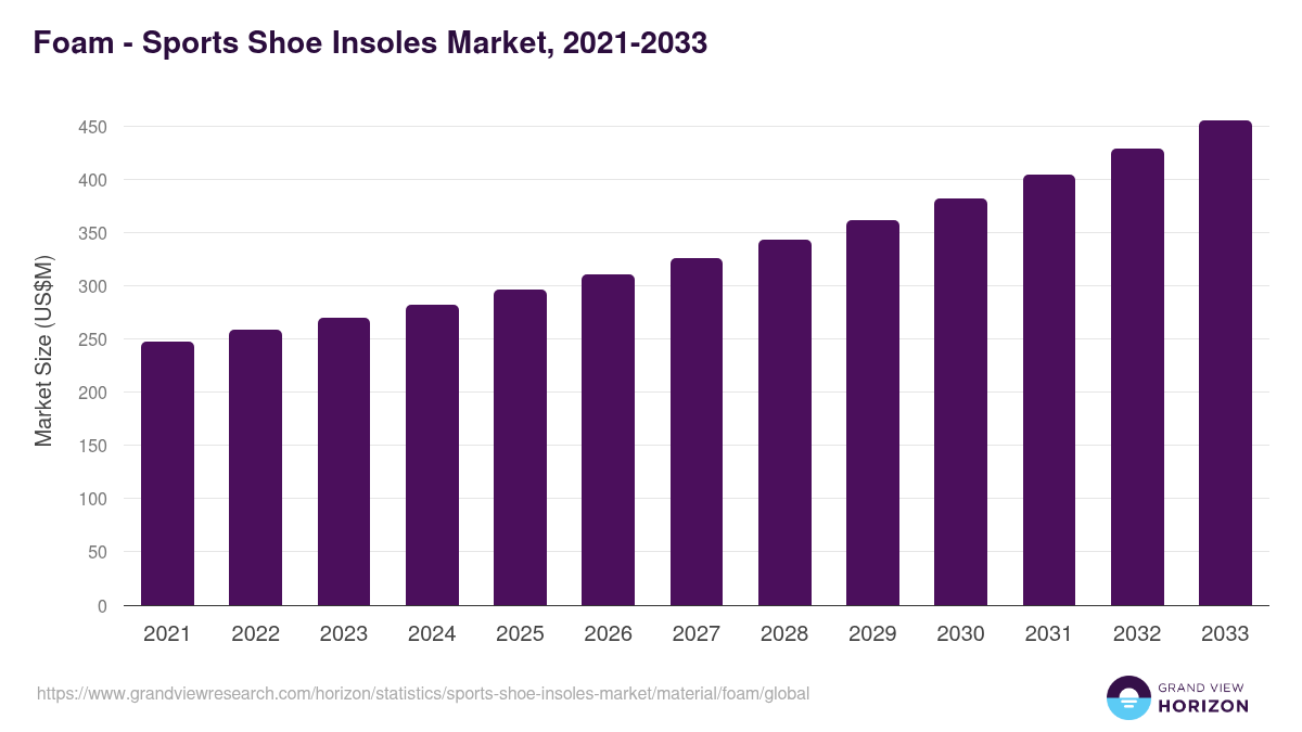 Foam - Sports Shoe Insoles Market, 2021-2033 (US$M)
