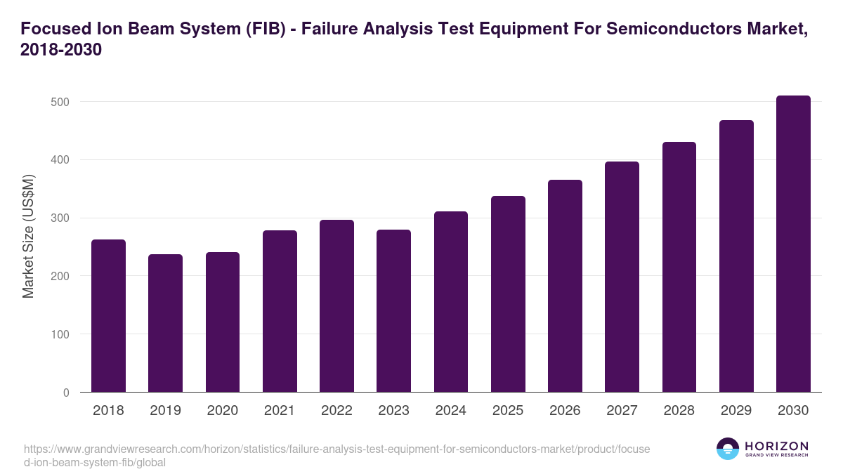 Focused Ion Beam System (FIB) - Failure Analysis Test Equipment For Semiconductors Market, 2018-2030 (US$M)