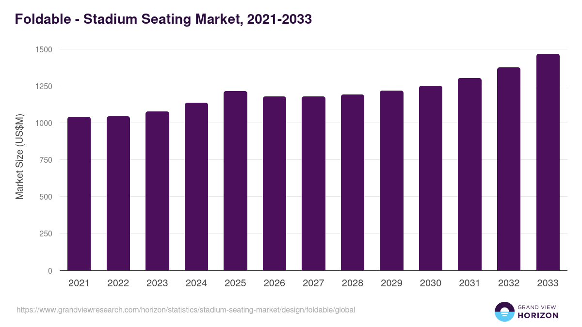 Foldable - Stadium Seating Market, 2021-2033 (US$M)